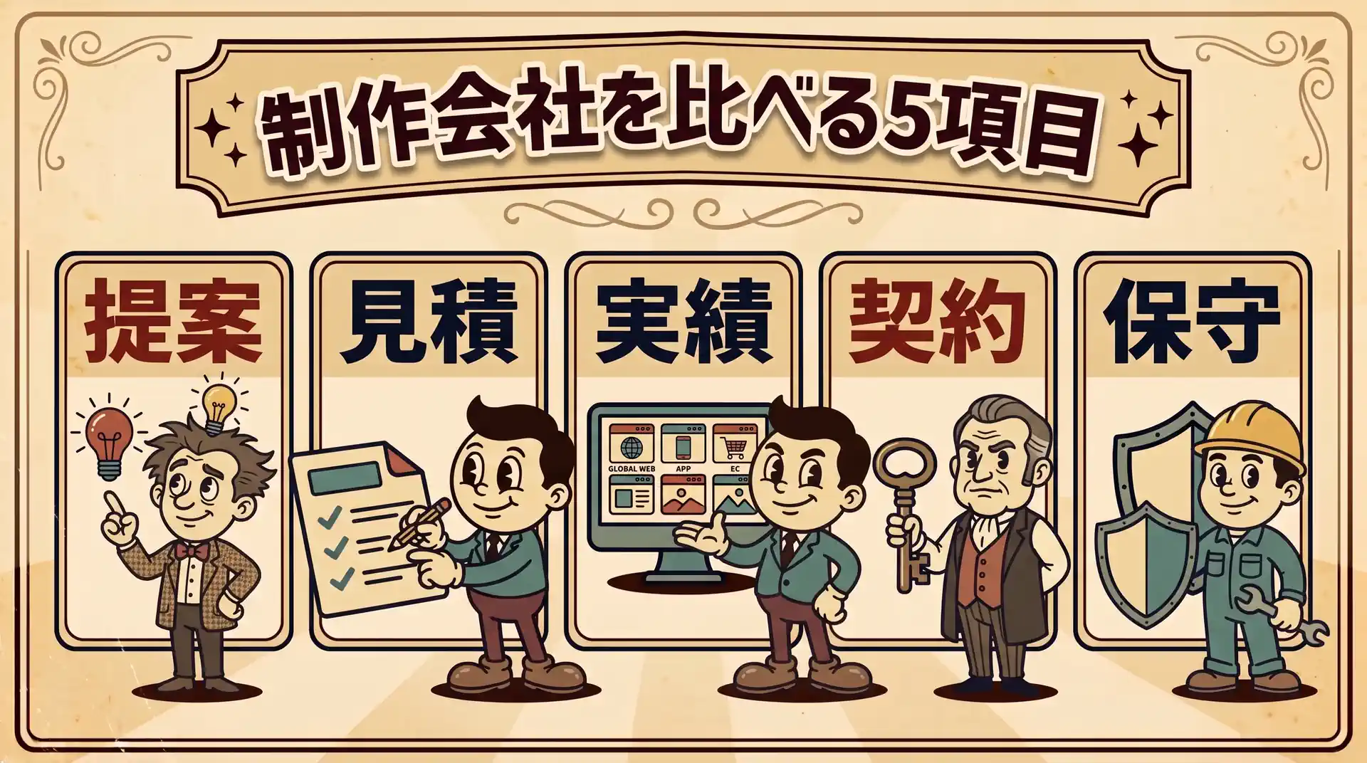 提案・見積・実績・契約・保守の5項目を示すホームページ制作会社の比較図
